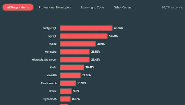 Most Popular Technologies Database