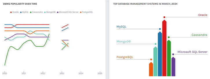 Database Engine Popularity Rankings